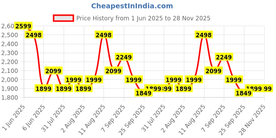 amazon.in FABTEC 12 Inch 400w RMS Woofer with 1600w Peak Power & 4 Layer Copper Coil for Cars, Home Theatre, Bass Audio Systems & DIY Projects (1.5" Voice Coil | 63x114 MM Magnet | 4 Ohm) fabtec Price History Graph from 1 Jun 2025 to 28 Nov 2025