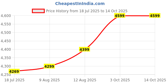 amazon.in FABTEC 12 Inch Grey Bass Tube for Car, Premium Subwoofer with Inbuilt Amplifier - Powerful Audio and Deep Bass Price History Graph from 18 Jul 2025 to 14 Oct 2025