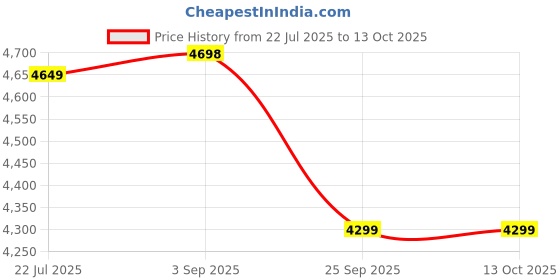 amazon.in FABTEC 12 Inch Grey Bass Tube for Car, Premium Subwoofer with Inbuilt Amplifier - Powerful Audio and Deep Bass with Amplifier Wire Kit Price History Graph from 22 Jul 2025 to 12 Oct 2025