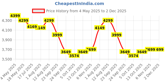 amazon.in FABTEC 12 Inch High Power Active Super Car Bass Tube Subwoofer with Inbuilt Amplifier Powerful Audio and Deep Bass 6500W (Grey) Price History Graph from 4 May 2025 to 1 Dec 2025