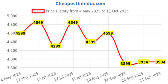 amazon.in FABTEC 12 Inch High Power Active Super Car Bass Tube Subwoofer with Inbuilt Amplifier Powerful Audio and Deep Bass 6500W with Amplifier Wire Kit (Grey) Price History Graph from 4 May 2025 to 10 Oct 2025