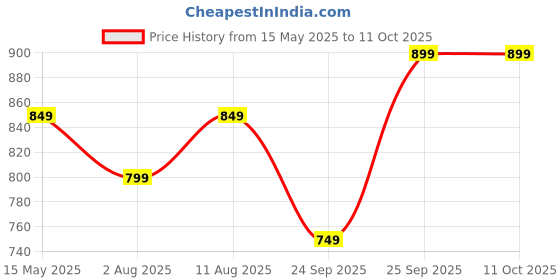 amazon.in Fabtec 12 Led Strobe Flasher Federal Light, Police PCR Red/Blue & White Flasher Emergency Hazard Warning Lights for Cars Price History Graph from 15 May 2025 to 11 Oct 2025
