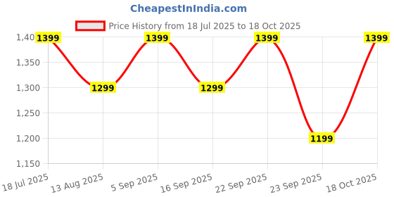 amazon.in FABTEC 120W Car Amplifier Stereo Power Mono Amp 12V Dual Channel Audio, Bass Sub- Woofer kit, Monoblock, Black Body Encloser,Car Multi Channel Amplifier Class AB, Mosfet Dc Power Supply Price History Graph from 18 Jul 2025 to 17 Oct 2025