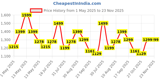 amazon.in FABTEC 12V Dual Channel 120W Car Amplifier Stereo Power Mono Amp Audio, Bass Sub- Woofer kit, Monoblock, Black Body Encloser,Car Multi Channel Amplifier Class AB, Mosfet Dc Power Supply Price History Graph from 1 May 2025 to 23 Nov 2025
