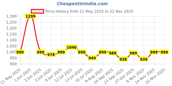 amazon.in FABTEC 12V Dual Channel 120W Multi Channel Car Amplifier Stereo Mono Amp Audio, Bass Sub Woofer Kit, Monoblock, Class AB, Mosfet Power Supply Price History Graph from 11 May 2025 to 20 Nov 2025