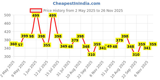 amazon.in FABTEC 18 LED 4 Inch/10 cm Bar Light LED Fog Light for All Motorcycles/Bike/Scooty/E-Rikshaw (Set Of 2) (4 Inch,White) (6 Month Warranty) Price History Graph from 2 May 2025 to 26 Nov 2025