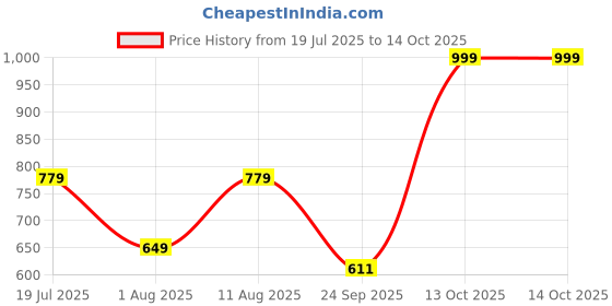 amazon.in FABTEC 2 Eye Mini Drive Led Fog Light Projector Light with White/Yellow Led DRL Light for Cars, Bikes, Scooty Metal Body with Turn On/Off Switch, Set of 2 Pcs Price History Graph from 19 Jul 2025 to 13 Oct 2025