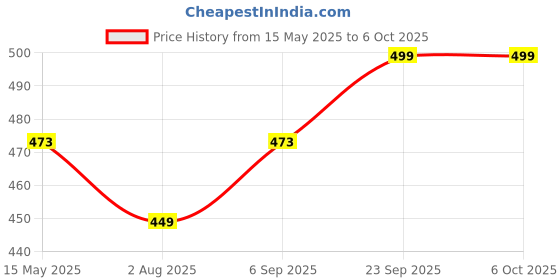 amazon.in FABTEC 33 LED 6 Inch Led Bar light led Fog Light with hyper Lens Versatile Off Road Spot & Flood Beam Led Fog Light for Bikes and Scooties with On/Off Switch (White Set of 2) fabtec Price History Graph from 15 May 2025 to 6 Oct 2025