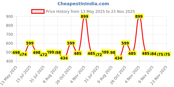 amazon.in FABTEC 36 LED 7 Inch/18cm LED Bar Light LED Fog Light for All Motorcycles/Bike/Scooty/E-Rikshaw (Set Of 2) (7 Inch,White) Price History Graph from 13 May 2025 to 23 Nov 2025