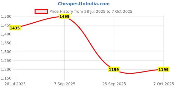 amazon.in FABTEC 4.3 Inch LCD Dashboard Screen TFT Monitor with 8 LED Car Backup Rear View Reverse Parking Camera for All Cars (AHD/CCD Vision) Price History Graph from 28 Jul 2025 to 7 Oct 2025