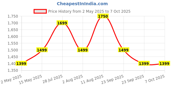 amazon.in Fabtec 5 Inch Dashboard TFT LCD Screen Rear View Monitor with 8 LED Parking Camera for All Cars (AHD/CCD Vision) fabtec Price History Graph from 2 May 2025 to 6 Oct 2025