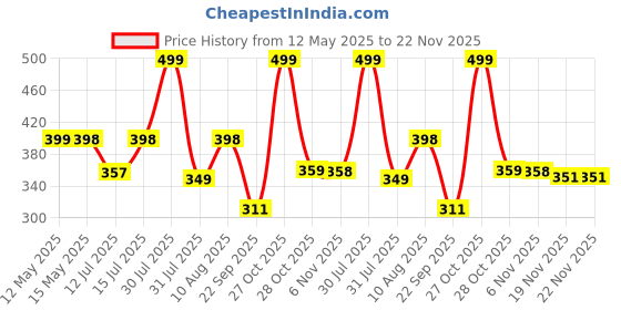 amazon.in FABTEC 60 LED 11 Inch/28 cm Mercury LED Bar Light LED Fog Light for Cars (11 Inch,White) fabtec Price History Graph from 12 May 2025 to 22 Nov 2025