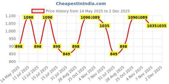 amazon.in FABTEC 6Inch Coaxial 3way Speaker for Car 320w Peak Power Bass woofer 4ohm Black(Set of 2) Price History Graph from 14 May 2025 to 2 Dec 2025