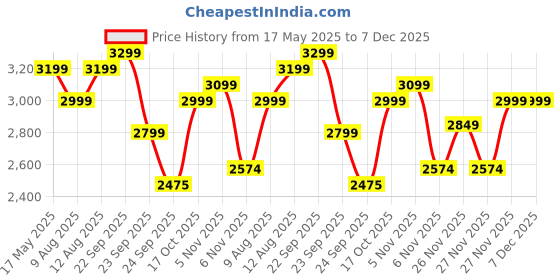 amazon.in FABTEC 8 Inch Gray Under Seat Active Subwoofer Bass Tube for Cars (InBuilt Amp, 200 RMS) Price History Graph from 17 May 2025 to 7 Dec 2025