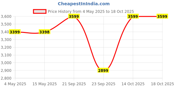 amazon.in FABTEC 8 Inch Gray Under Seat Active Subwoofer Bass Tube for Cars (InBuilt Amplifier Wire Kit, 200 RMS) Price History Graph from 4 May 2025 to 18 Oct 2025