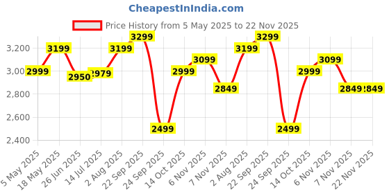 amazon.in FABTEC 8 Inch Grey Bass Tube for Car, Premium Subwoofer with Inbuilt Amplifier - Powerful Audio and Deep Bass Price History Graph from 5 May 2025 to 21 Nov 2025