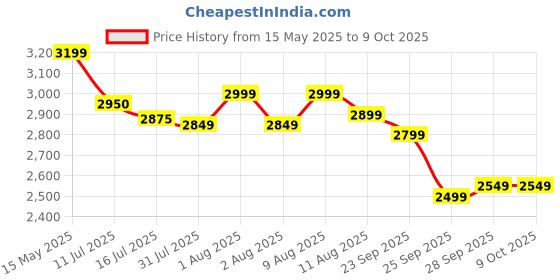 amazon.in FABTEC 8 Inch Grey Car Bass Tube Subwoofer with Inbuilt Amplifier - Powerful Audio and Deep Bass (8 Inch) fabtec Price History Graph from 15 May 2025 to 9 Oct 2025