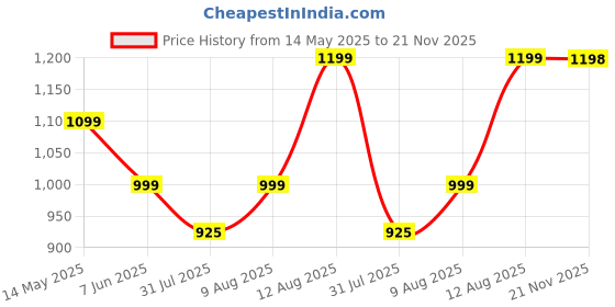 amazon.in FABTEC 8 Inch Subwoofer with 150W RMS, 4-ohms with 600W Peak Power for Automotive & Home Theatre Bass Audio Systems (90db) (Color May Vary) fabtec Price History Graph from 14 May 2025 to 21 Nov 2025
