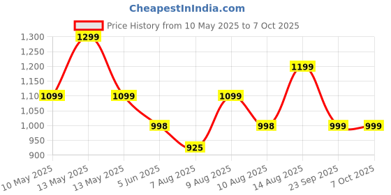 amazon.in FABTEC 8 Inch Subwoofer with 150W RMS, 4-ohms with 600W Peak Power for Automotive & Home Theatre Bass Audio Systems (90db) (Color May Vary) fabtec Price History Graph from 10 May 2025 to 7 Oct 2025