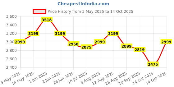amazon.in FABTEC 8 Inch Under Seat Active Subwoofer Bass Tube for Cars (Inbuilt Amp, 200 Rms), Black fabtec Price History Graph from 3 May 2025 to 14 Oct 2025