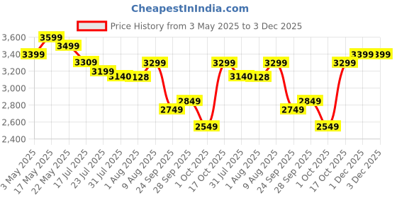 amazon.in FABTEC 8 Inch Under Seat Active Subwoofer Bass Tube for Cars (Inbuilt Amplifier Wire Kit, 200 Rms), Black Price History Graph from 3 May 2025 to 1 Dec 2025