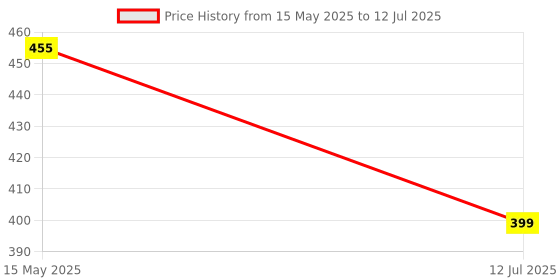 amazon.in Fabtec 8 Led Car Rear View Reverse Parking Backup Camera for All Cars, 170° Wide Angle, IP67 Resistance (Drill Type Bumper Camera) (AHD/CCD Vision) Price History Graph from 15 May 2025 to 12 Jul 2025