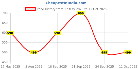 amazon.in FABTEC 96 Led 21 Inch Car LED Fog Lights High Power LED Bar Light Spot + Flood Beam CREE LED Fog Light Beam Light Off-Roading for All Cars Bar light (White) Price History Graph from 17 May 2025 to 10 Oct 2025