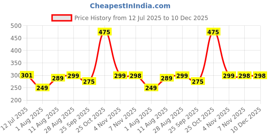 amazon.in FABTEC Aluminium Airplane Light (7 Colors) Waterproof Universal Warning Signal Blinker Led Strobe Rechargeable Safety Light for Bike Cars Drones Helmet (Pack of 4) Price History Graph from 12 Jul 2025 to 10 Dec 2025