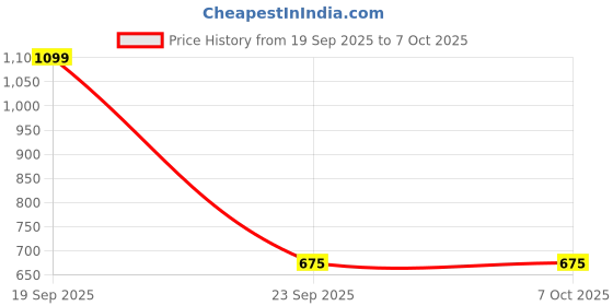 amazon.in FABTEC Black Coaxial 3way Component Speaker for car 200w Peak Power Set of 2 (4 INCH) Price History Graph from 19 Sep 2025 to 7 Oct 2025