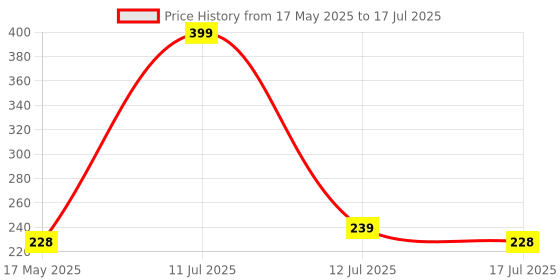 amazon.in Fabtec Bumper Protector Guard for Maruti Alto 800 (Set of 4) Black (Double Chrome Strip) Price History Graph from 17 May 2025 to 12 Jul 2025