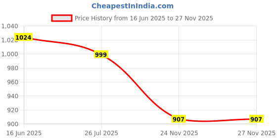 amazon.in FABTEC Car Body Cover for Hyundai Grand i10 100% Waterproof Car Cover with Mirror and Antenna Pocket with Ultra Soft Inner Cotton Lining All Weather Protection Peva Grey with Red Piping Price History Graph from 16 Jun 2025 to 24 Nov 2025