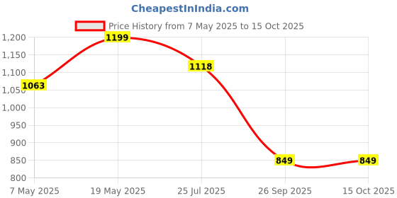 amazon.in FABTEC Car Body Cover for Maruti Celerio Jungle Print with Soft Cotton Lining Waterproof Car Cover UV & Rain Protection with Mirror Pocket Bottom Elastic (Military/Camouflage Pattern) Price History Graph from 7 May 2025 to 14 Oct 2025