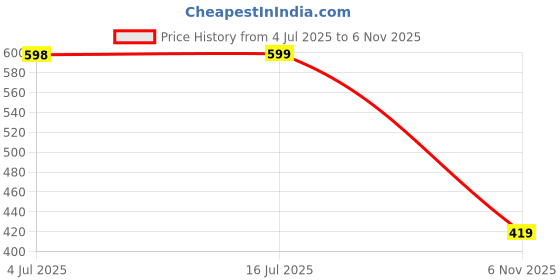 amazon.in Fabtec Car Door Foot Step LED Sill Plate with Mirror Finish Compatible for Tata Tigor (Set of 4pc,Blue)(6 Month Warranty) Price History Graph from 4 Jul 2025 to 6 Nov 2025