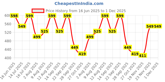 amazon.in FABTEC Car Door Foot Step Sill Plate with Mirror Finish LED Compatible with Honda City (Set of 4pc, Blue)(6 Month Warranty) Price History Graph from 16 Jun 2025 to 30 Nov 2025