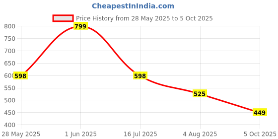 amazon.in FABTEC Car Door Foot Step Sill Plate with Mirror Finish LED Compatible with Maruti Dzire (Set of 4pc, Blue)(6 Months Warranty) Price History Graph from 28 May 2025 to 5 Oct 2025