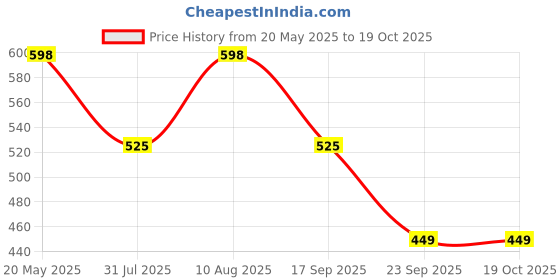 amazon.in FABTEC Car Door Foot Step Sill Plate with Mirror Finish LED Compatible with Maruti Suzuki Ertiga (Set of 4pc, Blue)(6 Months Warranty) Price History Graph from 20 May 2025 to 17 Oct 2025