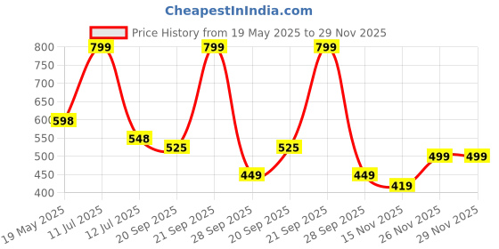amazon.in Fabtec Car Door Foot Step Sill Plate with Mirror Finish LED Compatible with Maruti Swift (Set of 4pc, Blue)(6 Months Warranty) Price History Graph from 19 May 2025 to 29 Nov 2025