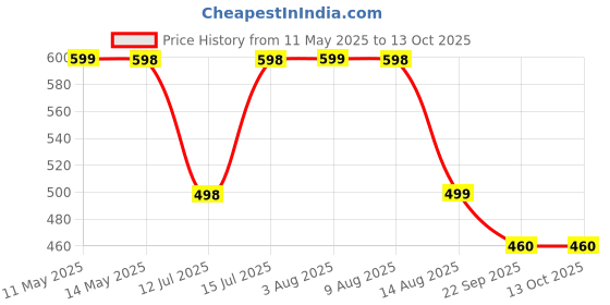 amazon.in FABTEC Car LED Focus High Power LED Bar Light Spot + Flood Beam CREE LED Fog Light Beam Light Off-Roading for All Cars Bar light [96 LED 21 INCH] fabtec Price History Graph from 11 May 2025 to 13 Oct 2025