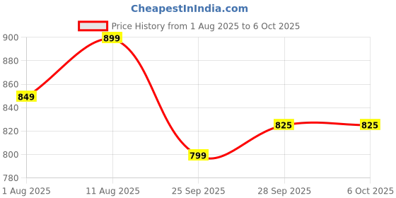 amazon.in FABTEC Car Led Rear Spoiler Brake Light, Carbon Fiber Strip Taillight with Sequential Turn Signal Indicator & Running Light Modes for Car Trunk/Diggy, Universal for All Cars Price History Graph from 1 Aug 2025 to 6 Oct 2025