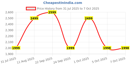 amazon.in FABTEC Car M612 H11 / H8 Compatible High/Low Beam 12V 3.0" BI-Xenon Fog Light Projector Housing Without Bulb Price History Graph from 31 Jul 2025 to 6 Oct 2025