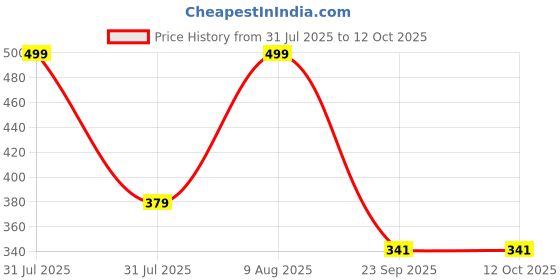 amazon.in FABTEC Car Police Light 8 Led Red & Blue Strobe Flashing Warning Emergency Led Lights for All Cars fabtec Price History Graph from 31 Jul 2025 to 12 Oct 2025