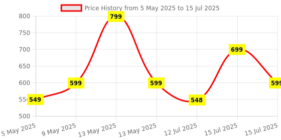 amazon.in FABTEC Car Reverse Parking Sensor System, LED Display 4-Sensor Parking Assistant Kit, Backup Auto Object Detectors with Sound Warning (Black, Set of 4)… Price History Graph from 5 May 2025 to 15 Jul 2025