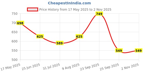amazon.in FABTEC Dog Protection Car Cover for Car Bonnet with Spikes 100% Protection from Dogs, Pets and Animals Dustproof Car Body Cover Compatible with All Cars Universal Size Price History Graph from 17 May 2025 to 2 Nov 2025