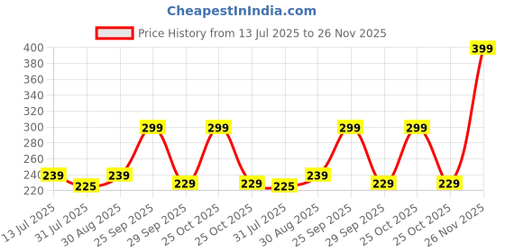 amazon.in FABTEC Double Chrome Rubber Car Bumper Protector Guard for All Cars 4pcs (Chrome) fabtec Price History Graph from 13 Jul 2025 to 26 Nov 2025