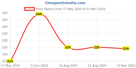 amazon.in Fabtec Fog Lights Mounts for Car & Bike, Off-Roading Light Vertical & Horizontal Mounting Bracket Roof Roll Cage Clamps Holder (Set of 2Pcs) Price History Graph from 17 May 2025 to 13 Nov 2025