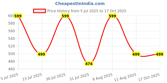 amazon.in FABTEC Max5 A2 H4 LED Headlight Bulbs for Bikes, Motorcycles & Scooty 30w/3000 Lumens Super Bright 6000K Pure White Conversion kit Driving Headlamps, (Pack of 1) Price History Graph from 5 Jul 2025 to 16 Oct 2025