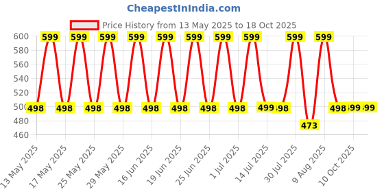 amazon.in FABTEC Max5 H4 LED Headlight Bulbs for Bikes, Motorcycles & Scooty 30w/3000 Lumens Super Bright 6000K Pure White Conversion kit Driving Headlamps, (A2 Series) (Pack of 1) fabtec Price History Graph from 13 May 2025 to 18 Oct 2025