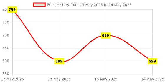 amazon.in FABTEC Set of 4 pcs Car Parking Sensors with LED Parking Assistant Kit, Rear Object Detection with Buzzing Sound Warning (BLACK) Price History Graph from 13 May 2025 to 14 May 2025
