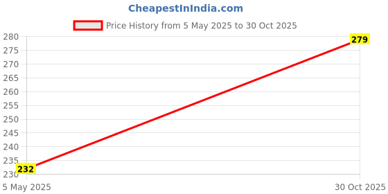 amazon.in FABTEC Two Wheeler UV Protection & Dustproof Bike Cover Compatible with Vida V1 (Blue) Price History Graph from 5 May 2025 to 30 Oct 2025