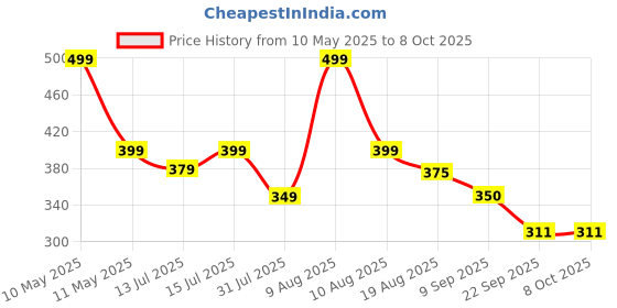amazon.in FABTEC Universal 4 X 4 Daytime Running Light Led Car Grill Raptor Style Emergency Warning Off-Roading Light for All Car/Truck/SUV (Yellow) (Set of 4 Pcs) fabtec Price History Graph from 10 May 2025 to 8 Oct 2025